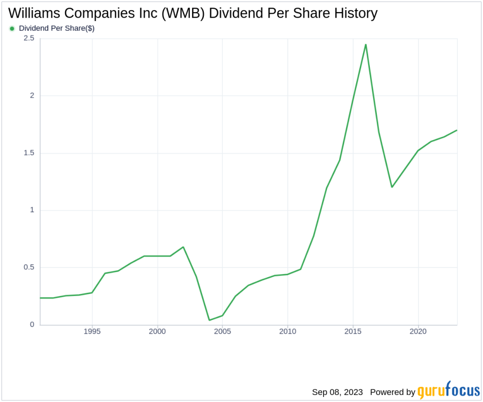 Unveiling the Dividend Performance of Williams Companies Inc (WMB)