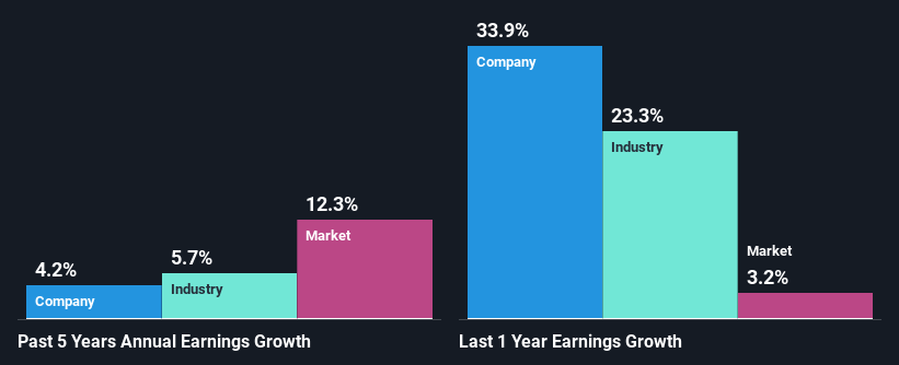 past-earnings-growth