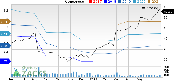 DENTSPLY SIRONA Inc. Price and Consensus