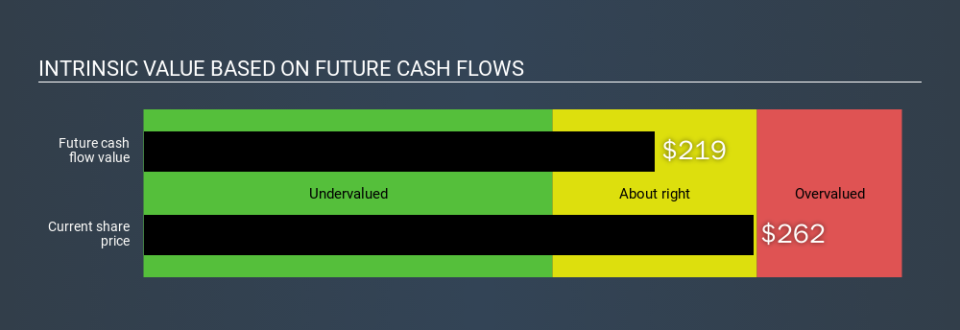 NasdaqGS:AAPL Intrinsic value, December 5th 2019