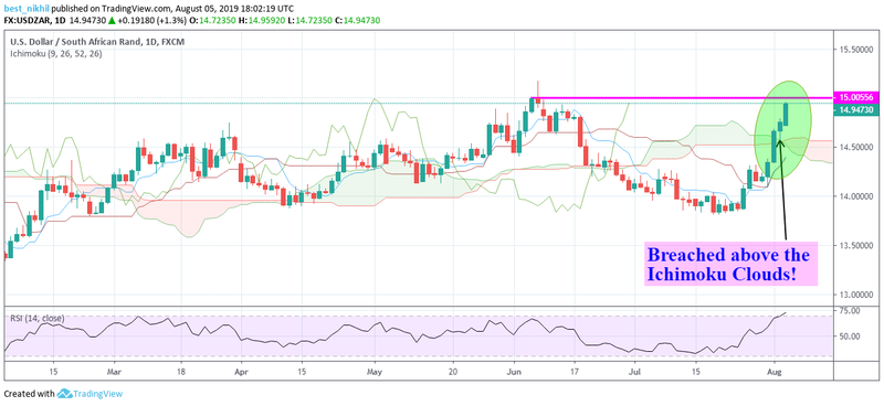 USDZAR 1 Day 05 August 2019