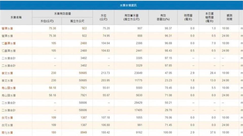 卡努助攻「曾文水庫解渴」！3天進帳「破1.2億噸水」蓄水量超過石門水庫