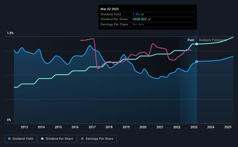 historic-dividend