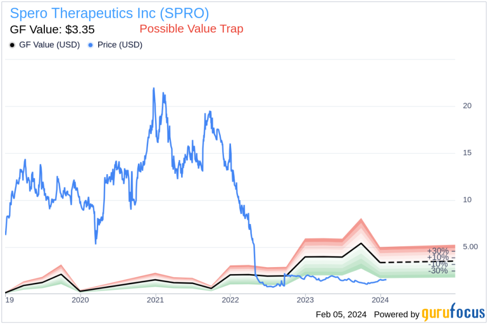 Spero Therapeutics Inc CEO Sath Shukla Sells 75,994 Shares