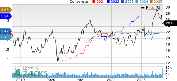 Vishay Intertechnology, Inc. Price and Consensus