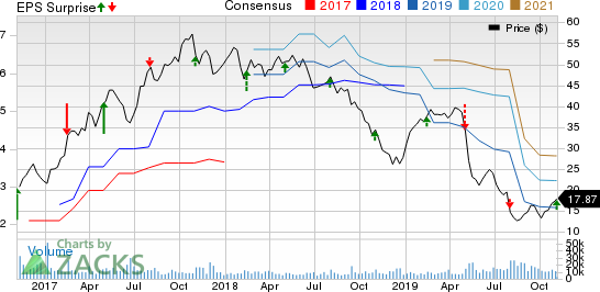 The Chemours Company Price, Consensus and EPS Surprise