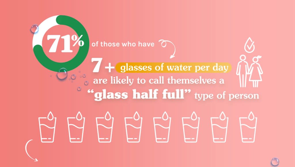 Those who upped their water intake were also increasingly likely to call themselves a “glass half full” type of person, according to the survey.