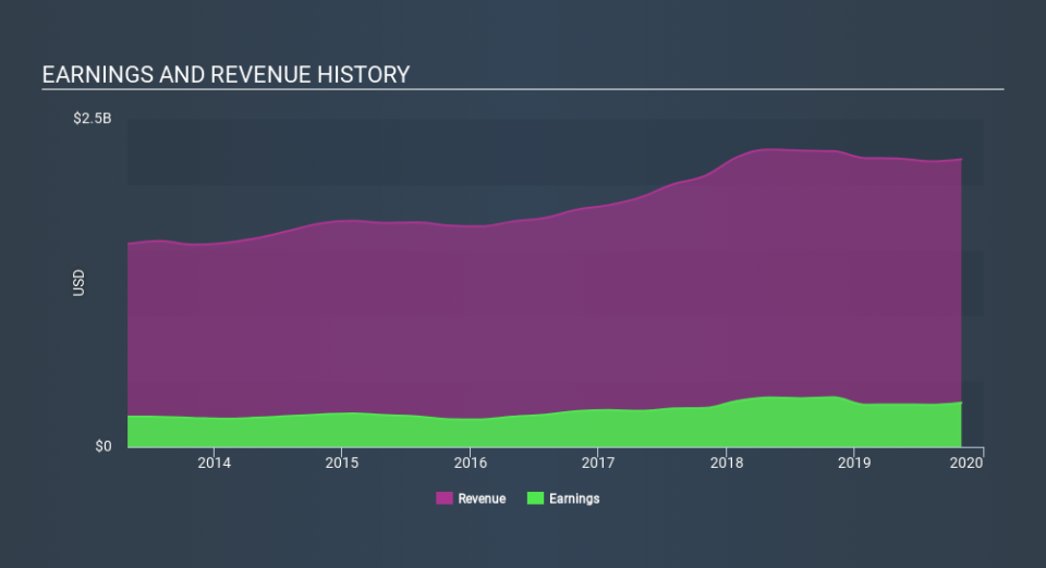 NasdaqGS:NDSN Income Statement, February 4th 2020