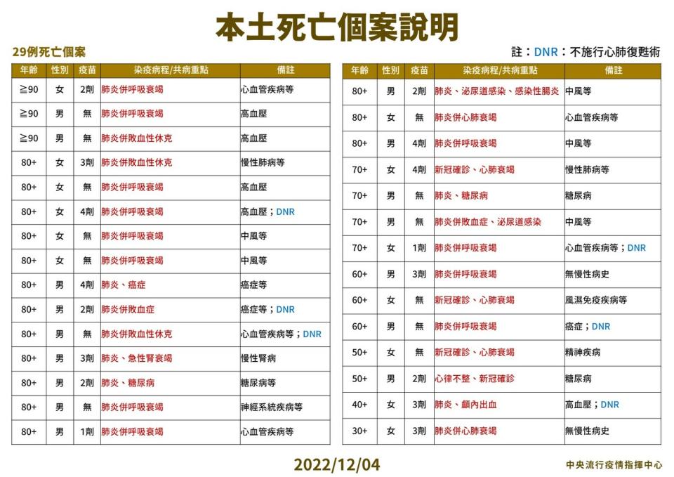 12/04本土特殊個案及死亡個案說明。   圖：中央流行疫情指揮中心／提供