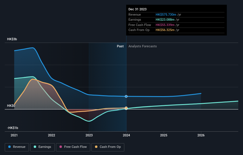 SEHK:806 Earnings and Revenue Growth as at May 2024