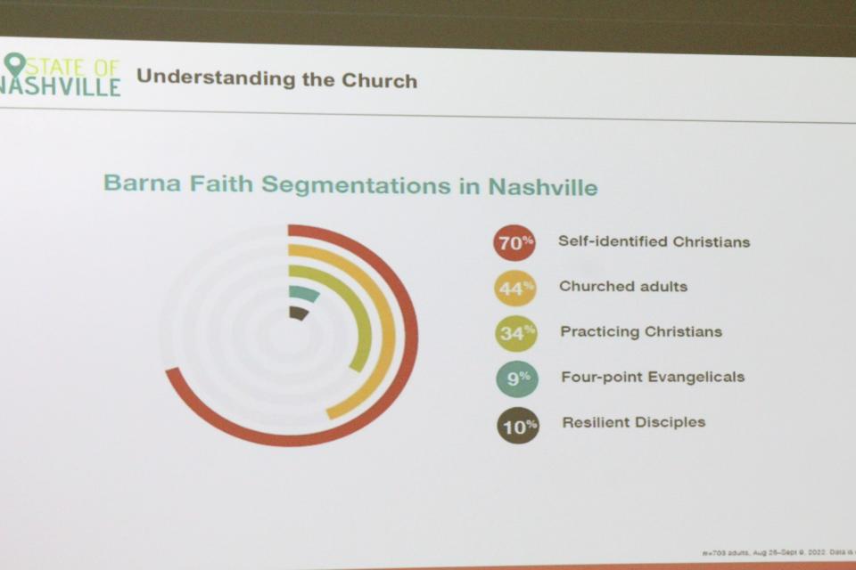 Operation Andrew Group, a local organization, initiated a study on faith in Nashville and partnered with Barna and the Charis Foundation. Operation Andrew Group and Barna presented the findings at an event on Thursday, Jan. 23, 2023.