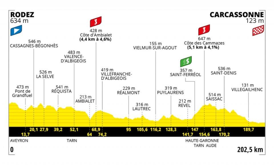 Profile of stage 15 of the Tour de France (letour)