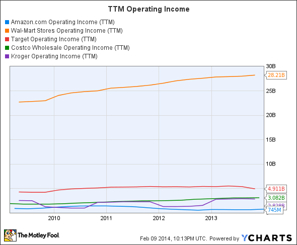 AMZN Operating Income (TTM) Chart