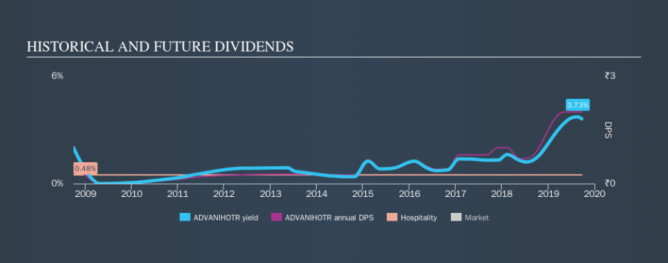 NSEI:ADVANIHOTR Historical Dividend Yield, September 23rd 2019