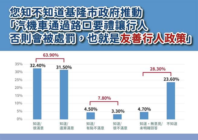 基隆市政府3月上旬針對基隆市政府推動的「行人友善」及「乾淨家園」兩項政策，以及「基捷地方負擔」及「四接公投」等兩項重大議題進行民調。（基隆市政府提供／張志康基隆傳真）