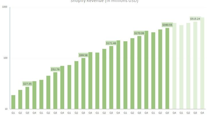 SHOP stock revenue forecast