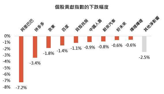 資料來源：Bloomberg，「鉅亨買基金」整理，資料期間為指數今年高點以來（2021/2/17 - 2021/7/14），指數以美元計算。此資料僅為歷史數據模擬回測，不為未來投資獲利之保證，在不同指數走勢、比重與期間下，可能得到不同數據結果。