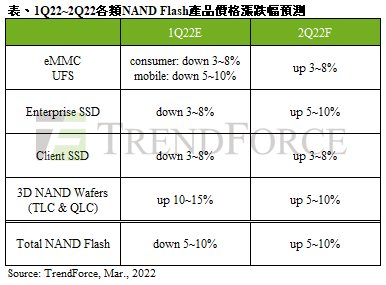 Q2 NAND Flash價格估翻漲5~10%