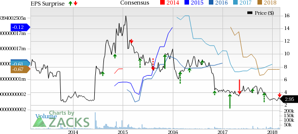 Achillion Pharmaceuticals' (ACHN) fourth-quarter loss wider than estimates. The company is focusing on operational restructuring to save costs.