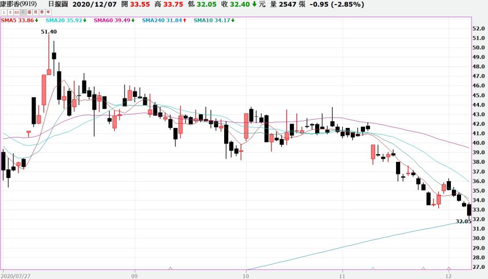 康那香近期股價為約為32元。（圖／嘉實全球贏家）