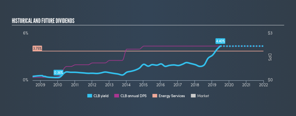 NYSE:CLB Historical Dividend Yield, June 27th 2019