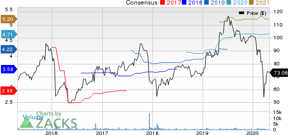 OSI Systems, Inc. Price and Consensus