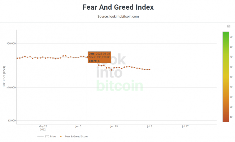 Fear & Greed Chart 030722