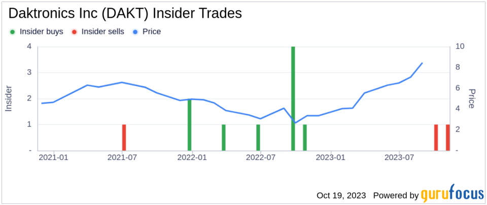 Insider Sell: Exec Vice President Bradley Wiemann Sells 22,722 Shares of Daktronics Inc