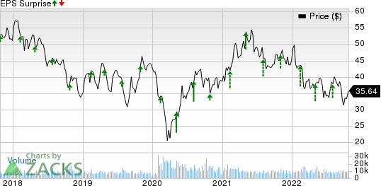 BorgWarner Inc. Price and EPS Surprise