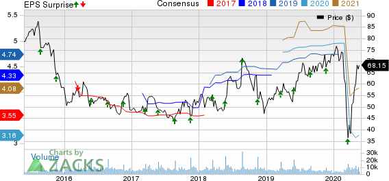 WilliamsSonoma, Inc. Price, Consensus and EPS Surprise