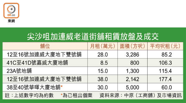 尖沙咀加連威老道街舖租賃放盤及成交