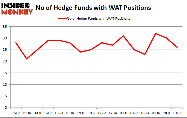 No of Hedge Funds with WAT Positions