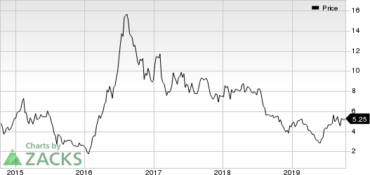 Coeur Mining, Inc. Price