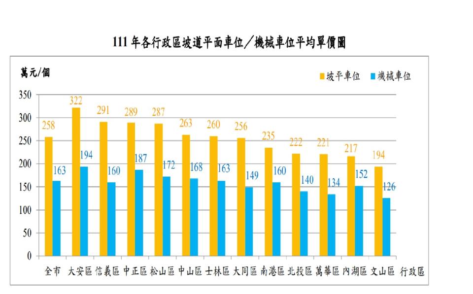 台北市車位持續上漲，9年價格漲16%以上。（圖：住商機構提供）