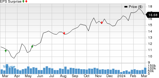 Petroleo Brasileiro S.A.- Petrobras Price and EPS Surprise