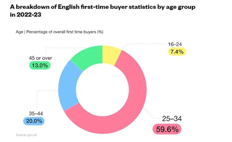 Graph showing first-time buyers by age group