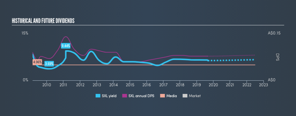 ASX:SXL Historical Dividend Yield, September 1st 2019