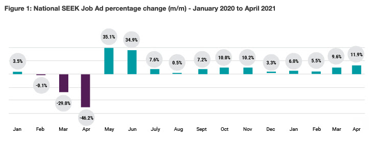 Seek job ads percentage change graph