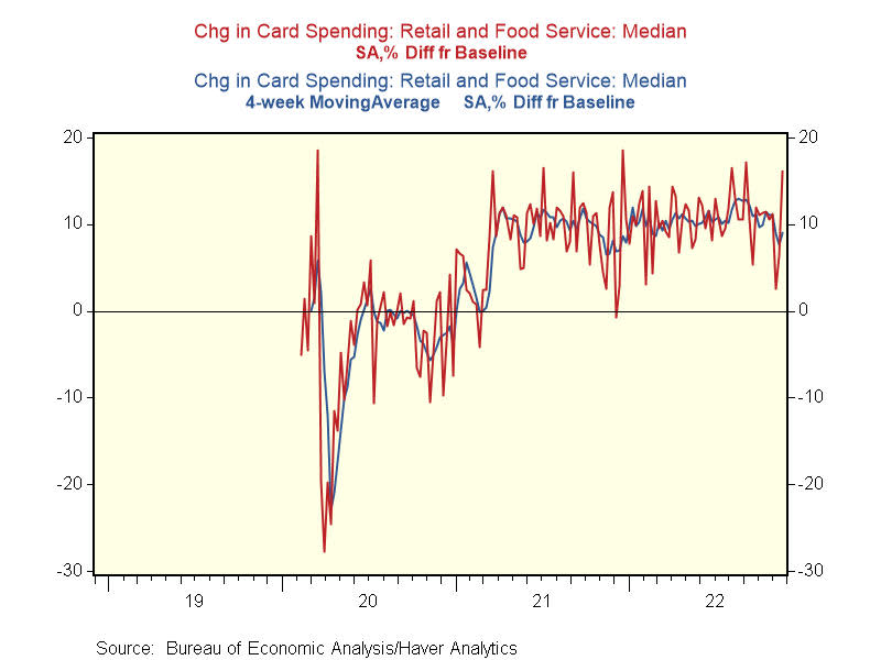 Consumer spending has remained steady in recent months, a sign to some economists efforts from the Fed to slow the economy are yet to bear much fruit. (Source: Renaissance Macro)