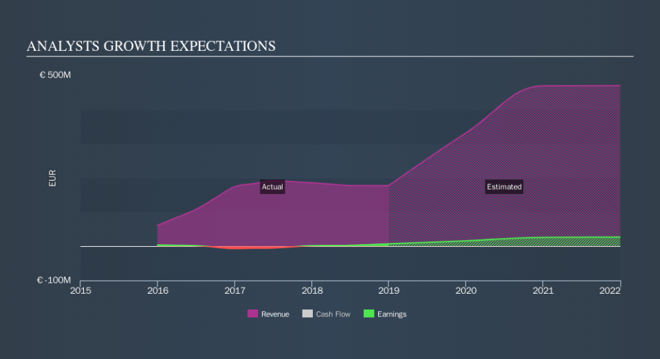 ENXTPA:ALREW Past and Future Earnings, September 16th 2019