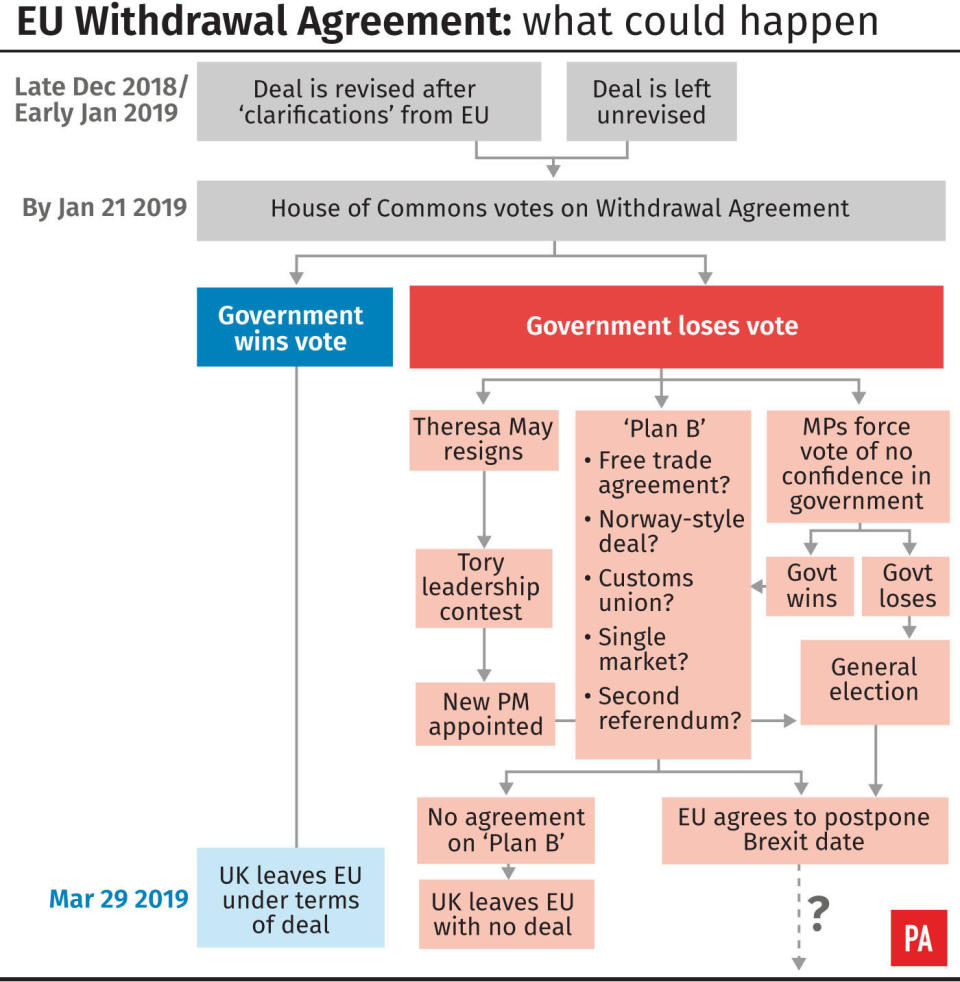 EU Withdrawal Agreement: what could happen