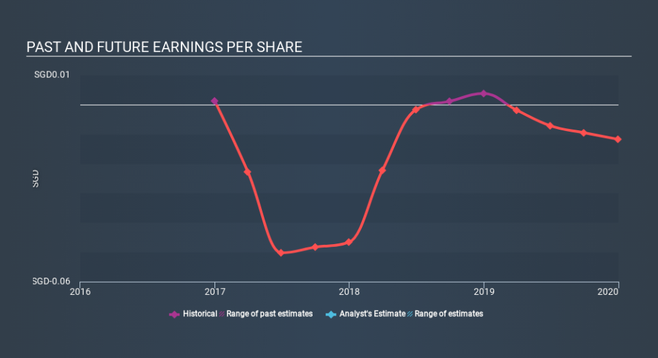 SEHK:1421 Past and Future Earnings March 31st 2020