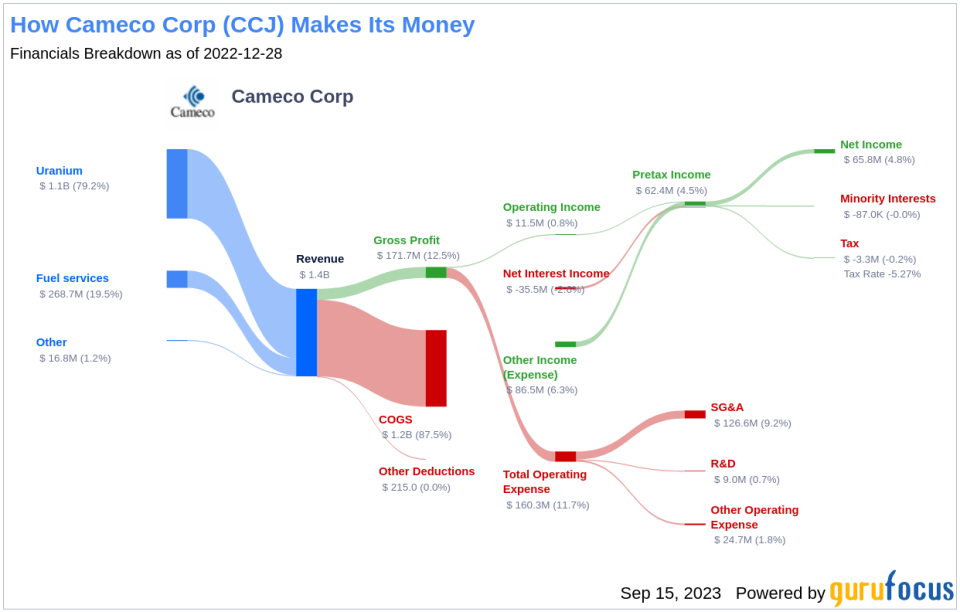 Unveiling Cameco (CCJ)'s Value: Is It Really Priced Right? A Comprehensive Guide