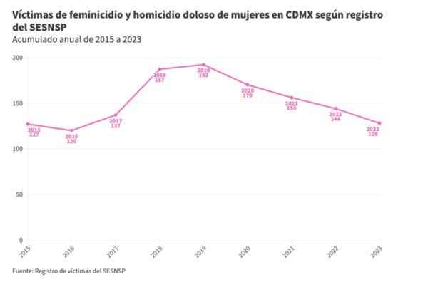 Victimas de feminicidio y homicidio dolosos en CDMX