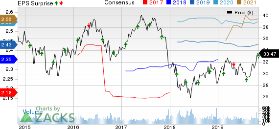 PPL Corporation Price, Consensus and EPS Surprise