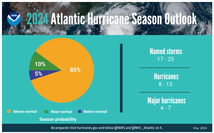 National Hurricane Center now tracking 4 tropical waves, including 1 in