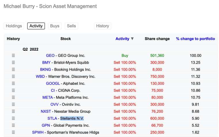 Scion Asset Management Q2持倉變動(圖：Dataroma)