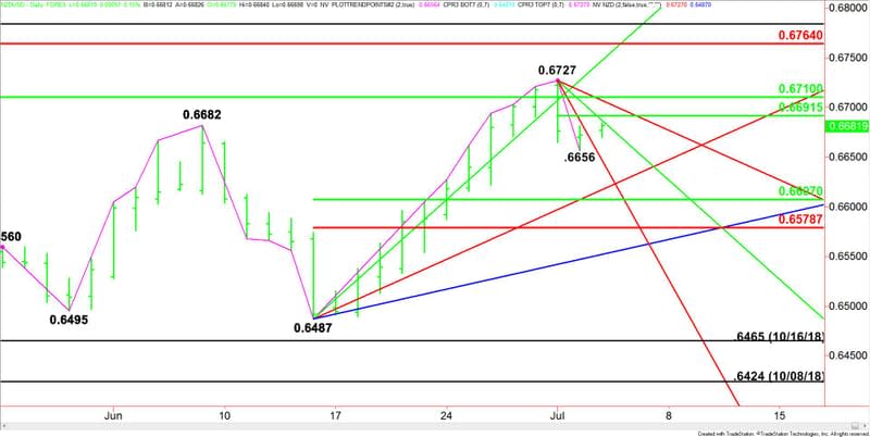 Daily NZD/USD