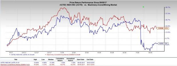 Exit from the Arkansas wood-pellet plant agreements, tariff on the imports of steel and strong U.S. dollar to hurt Astec's (ASTE) performance in the near term.