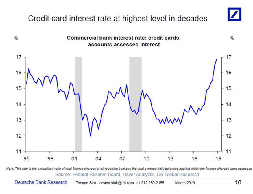 Credit card interest rates are rising fast. (Source: Deutsche Bank)